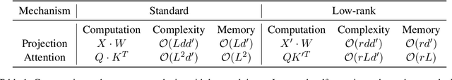 Figure 2 for ATP: Enabling Fast LLM Serving via Attention on Top Principal Keys