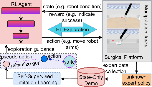 Figure 1 for Surgical Task Automation Using Actor-Critic Frameworks and Self-Supervised Imitation Learning