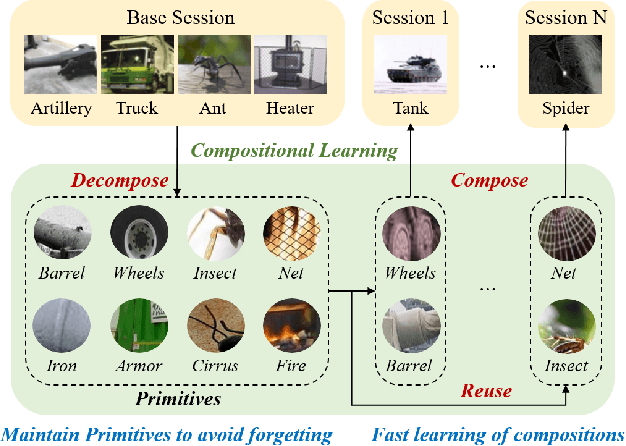 Figure 1 for Compositional Few-Shot Class-Incremental Learning