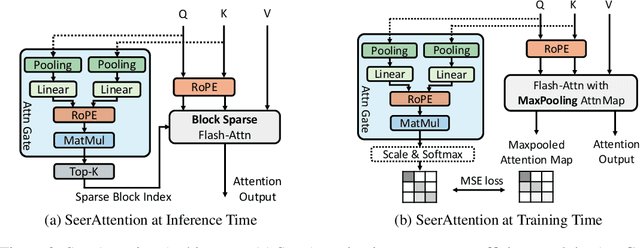 Figure 3 for SeerAttention: Learning Intrinsic Sparse Attention in Your LLMs