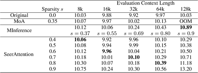 Figure 2 for SeerAttention: Learning Intrinsic Sparse Attention in Your LLMs