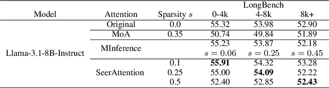 Figure 4 for SeerAttention: Learning Intrinsic Sparse Attention in Your LLMs