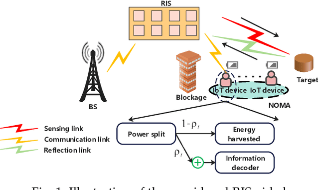 Figure 1 for Power Source Allocation for RIS-aided Integrating Sensing, Communication, and Power Transfer Systems Based on NOMA