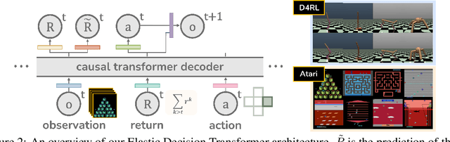 Figure 3 for Elastic Decision Transformer