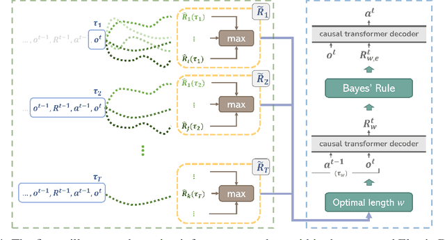 Figure 4 for Elastic Decision Transformer