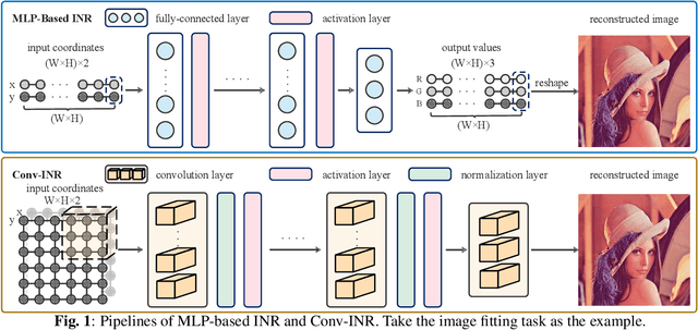 Figure 1 for Conv-INR: Convolutional Implicit Neural Representation for Multimodal Visual Signals