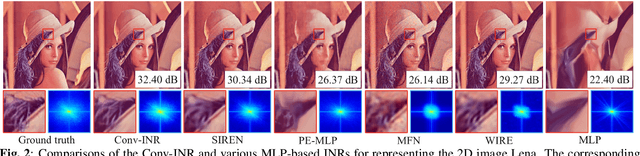 Figure 3 for Conv-INR: Convolutional Implicit Neural Representation for Multimodal Visual Signals
