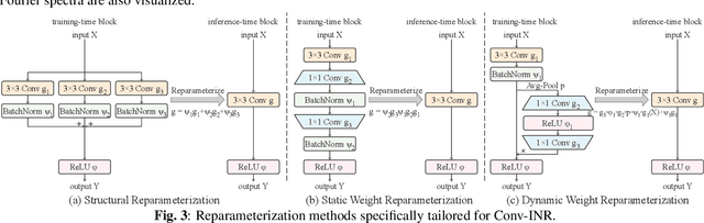 Figure 4 for Conv-INR: Convolutional Implicit Neural Representation for Multimodal Visual Signals
