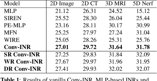 Figure 2 for Conv-INR: Convolutional Implicit Neural Representation for Multimodal Visual Signals