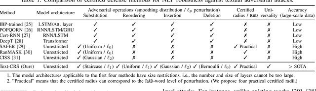 Figure 1 for Text-CRS: A Generalized Certified Robustness Framework against Textual Adversarial Attacks