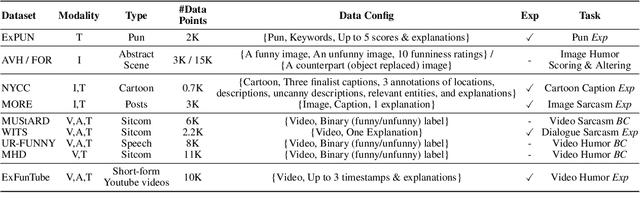 Figure 2 for Can Language Models Laugh at YouTube Short-form Videos?