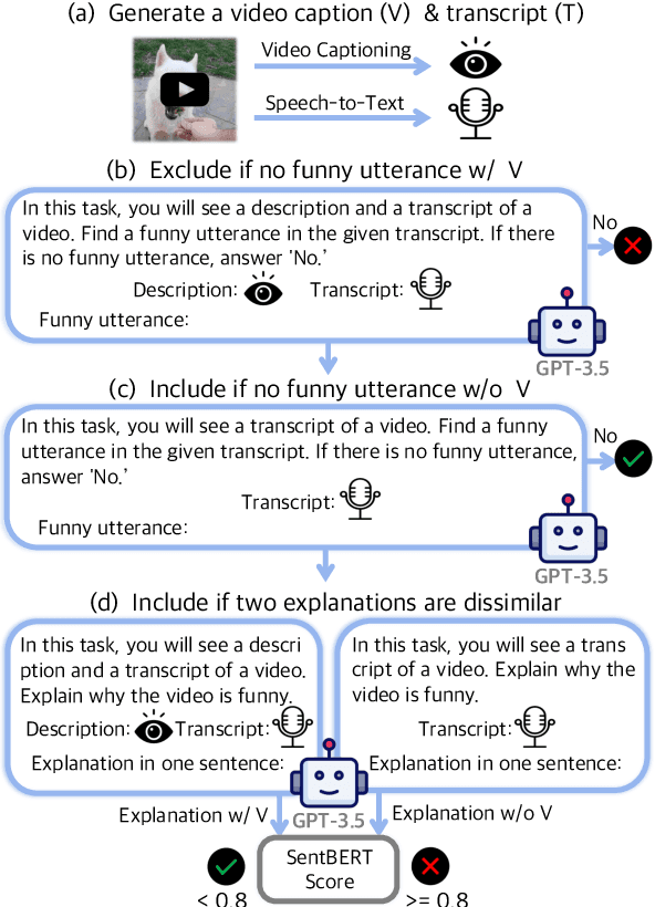 Figure 3 for Can Language Models Laugh at YouTube Short-form Videos?