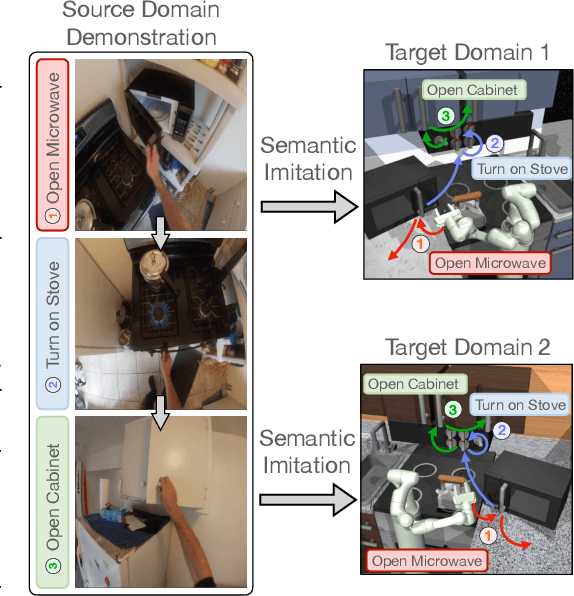 Figure 1 for Cross-Domain Transfer via Semantic Skill Imitation