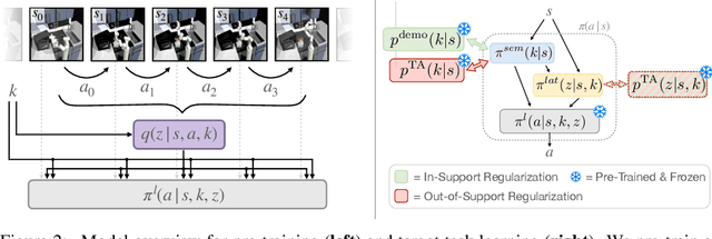 Figure 3 for Cross-Domain Transfer via Semantic Skill Imitation