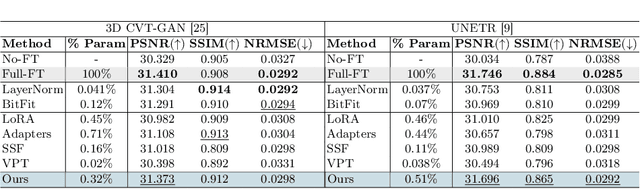 Figure 2 for Parameter Efficient Fine Tuning for Multi-scanner PET to PET Reconstruction