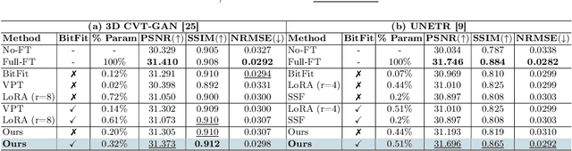 Figure 4 for Parameter Efficient Fine Tuning for Multi-scanner PET to PET Reconstruction