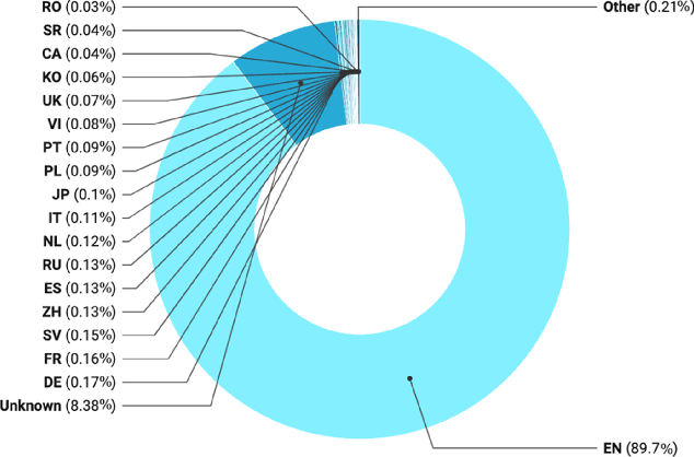Figure 2 for Responsible Multilingual Large Language Models: A Survey of Development, Applications, and Societal Impact