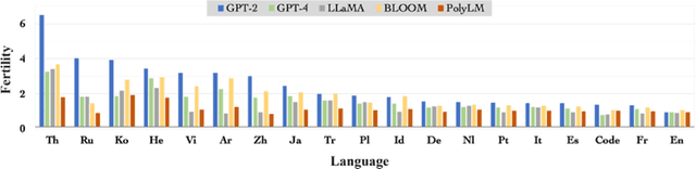Figure 4 for Responsible Multilingual Large Language Models: A Survey of Development, Applications, and Societal Impact