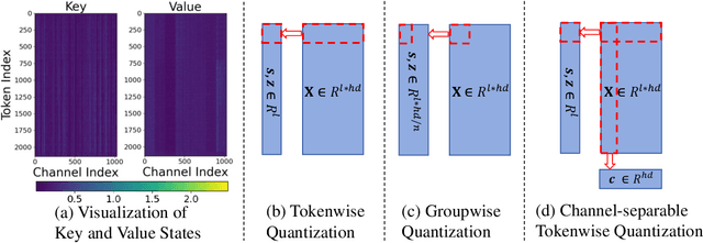 Figure 3 for ZipCache: Accurate and Efficient KV Cache Quantization with Salient Token Identification