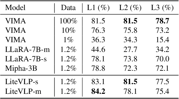 Figure 4 for Towards Fast, Memory-based and Data-Efficient Vision-Language Policy