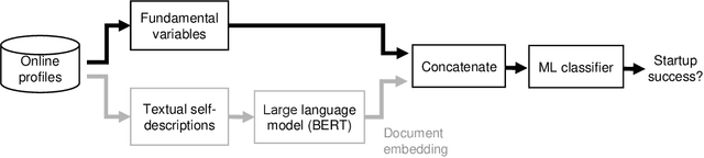 Figure 1 for A Fused Large Language Model for Predicting Startup Success