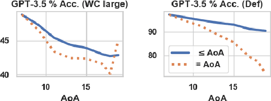 Figure 3 for How Old is GPT?: The HumBEL Framework for Evaluating Language Models using Human Demographic Data