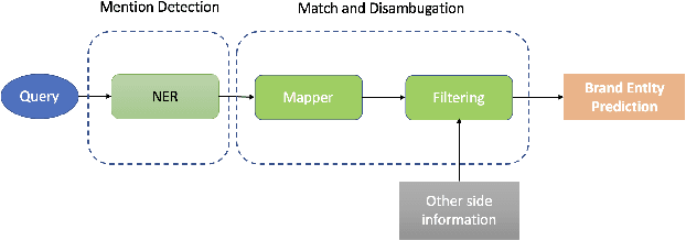 Figure 1 for Query Brand Entity Linking in E-Commerce Search