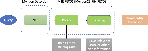 Figure 3 for Query Brand Entity Linking in E-Commerce Search