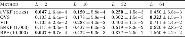 Figure 1 for Real-Time Variational Method for Learning Neural Trajectory and its Dynamics