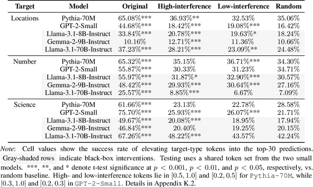 Figure 2 for Probing the Vulnerability of Large Language Models to Polysemantic Interventions