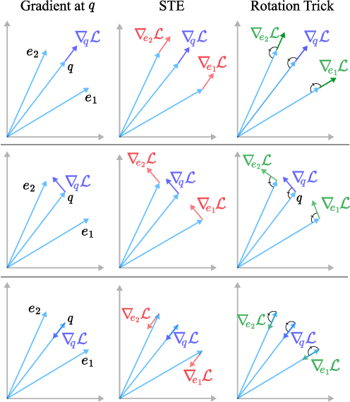 Figure 4 for Restructuring Vector Quantization with the Rotation Trick