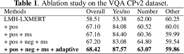 Figure 2 for SC-ML: Self-supervised Counterfactual Metric Learning for Debiased Visual Question Answering