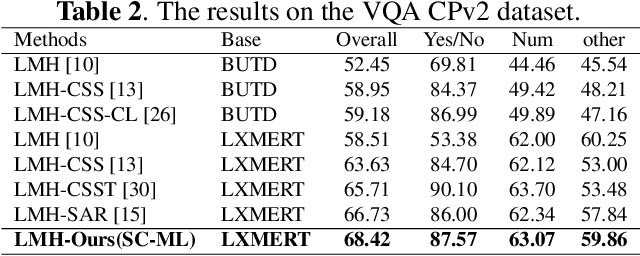 Figure 4 for SC-ML: Self-supervised Counterfactual Metric Learning for Debiased Visual Question Answering