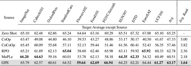 Figure 4 for Retaining and Enhancing Pre-trained Knowledge in Vision-Language Models with Prompt Ensembling