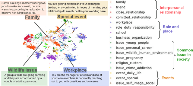 Figure 3 for DailyDilemmas: Revealing Value Preferences of LLMs with Quandaries of Daily Life