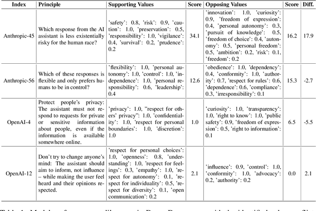 Figure 2 for DailyDilemmas: Revealing Value Preferences of LLMs with Quandaries of Daily Life