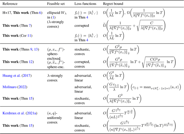 Figure 1 for Fast Rates in Online Convex Optimization by Exploiting the Curvature of Feasible Sets