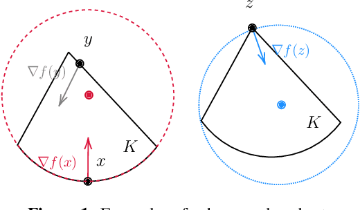 Figure 2 for Fast Rates in Online Convex Optimization by Exploiting the Curvature of Feasible Sets