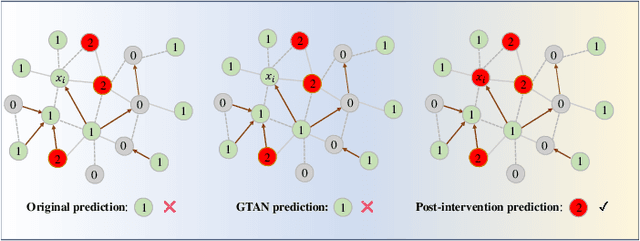 Figure 3 for CaT-GNN: Enhancing Credit Card Fraud Detection via Causal Temporal Graph Neural Networks