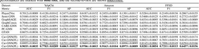 Figure 4 for CaT-GNN: Enhancing Credit Card Fraud Detection via Causal Temporal Graph Neural Networks