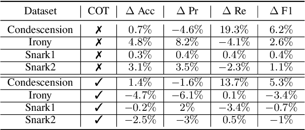 Figure 1 for "Yeah Right!" -- Do LLMs Exhibit Multimodal Feature Transfer?