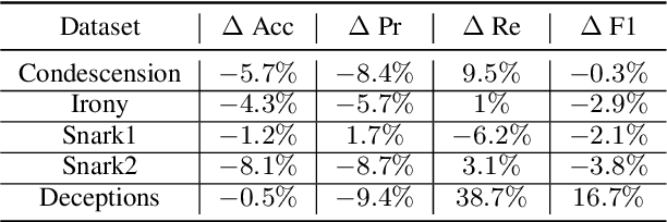 Figure 2 for "Yeah Right!" -- Do LLMs Exhibit Multimodal Feature Transfer?