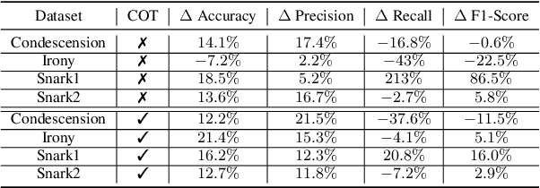 Figure 3 for "Yeah Right!" -- Do LLMs Exhibit Multimodal Feature Transfer?