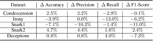 Figure 4 for "Yeah Right!" -- Do LLMs Exhibit Multimodal Feature Transfer?