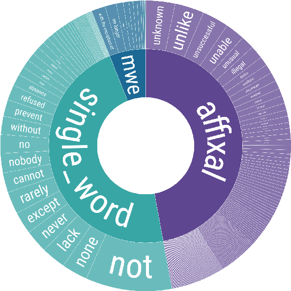 Figure 3 for CONDAQA: A Contrastive Reading Comprehension Dataset for Reasoning about Negation