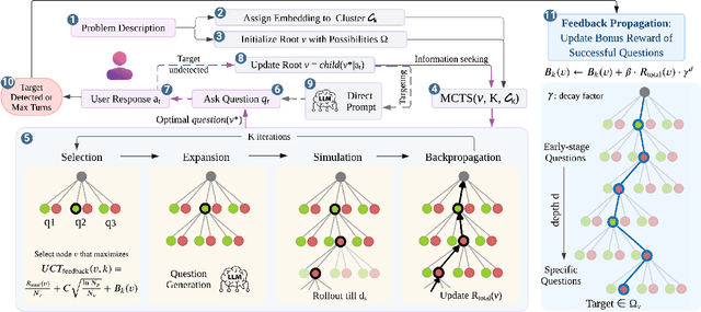 Figure 1 for Feedback-Aware Monte Carlo Tree Search for Efficient Information Seeking in Goal-Oriented Conversations