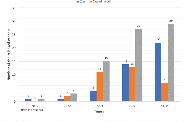 Figure 1 for A Comprehensive Overview of Large Language Models