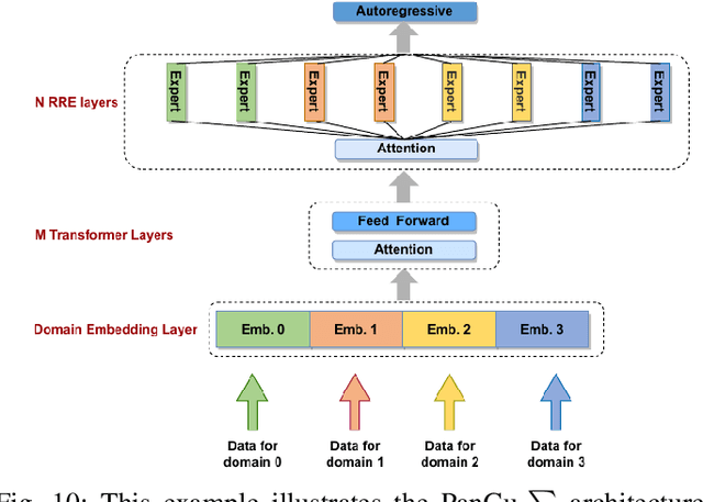 Figure 2 for A Comprehensive Overview of Large Language Models