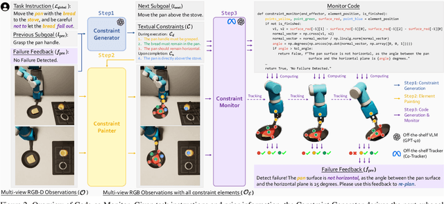 Figure 2 for Code-as-Monitor: Constraint-aware Visual Programming for Reactive and Proactive Robotic Failure Detection