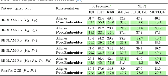 Figure 4 for PoseEmbroider: Towards a 3D, Visual, Semantic-aware Human Pose Representation